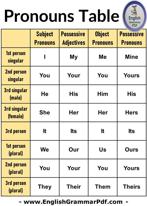 English Pronouns Table Chart Pdf English Grammar Pdf