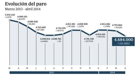 El Paro Baja En 111 565 Personas Y Se Crean 133 765 Empleos En El Mes