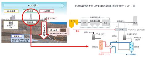 Ccs分離回収プロセスの粒子計測 東京ダイレック株式会社