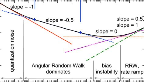 Theoretical Allan Variance Composed From Quantization Noise Arw Bias