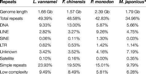 Summary Of Repetitive Sequences In Four Penaeid Shrimp Genomes