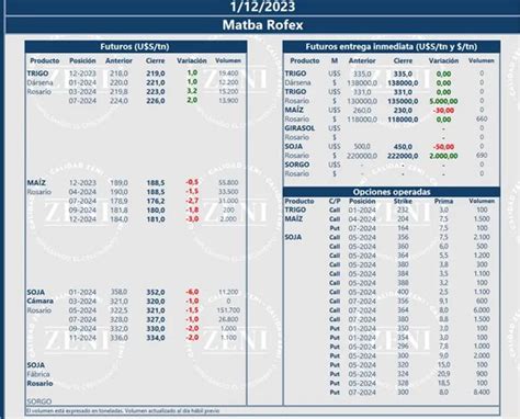 El precio de la soja cayó esta semana más de 10 en el mercado local