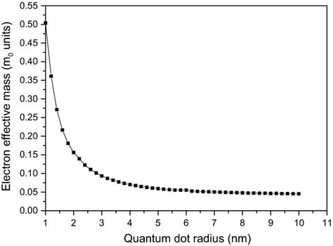 Electron Effective Mass In M0 Documentclass 12pt Minimal