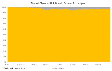 3 Straight Record Days Drive CME Bitcoin Futures Open Interest To All