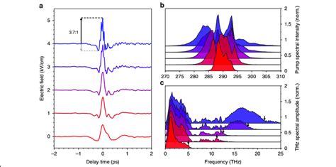 Scaling The Thz Bandwidth A Thz Waveforms For Different Pump Pulse