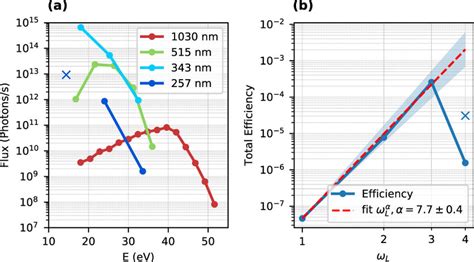 Scaling Of The Cascaded Hhg Process In Argon With Driving Wavelength Download Scientific