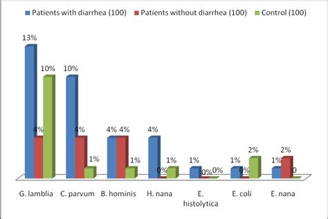 Frequency Of Different Species Of Intestinal Parasites Detected Among