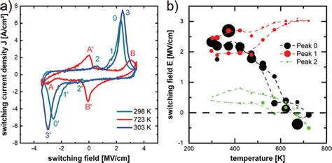 Temperature‐dependent ferroelectric switching. a) Dynamic switching ...