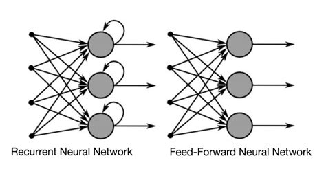 What Are Recurrent Neural Networks Rnns Built In