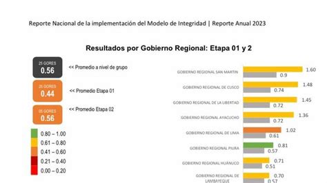 Gore San Martín ocupa primer lugar en la implementación del Modelo de