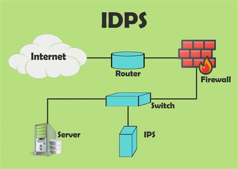 Intrusion Detection And Prevention Systems Archives Devsecops Now