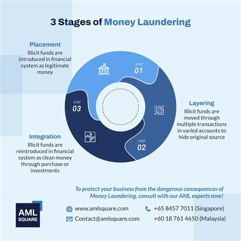 3 Stages Of Money Laundering Placement Layering Integration Aml Square