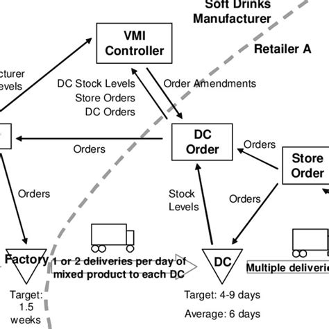 Supply Chain Process Map