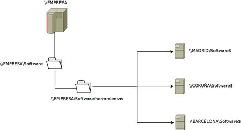 Dfs Sistema De Archivos Distribuido Blog Irix Galicia