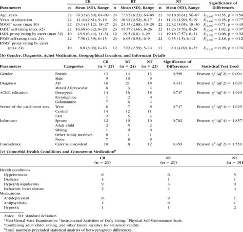 Sample Characteristics At Initial Assessment A Age Years Of