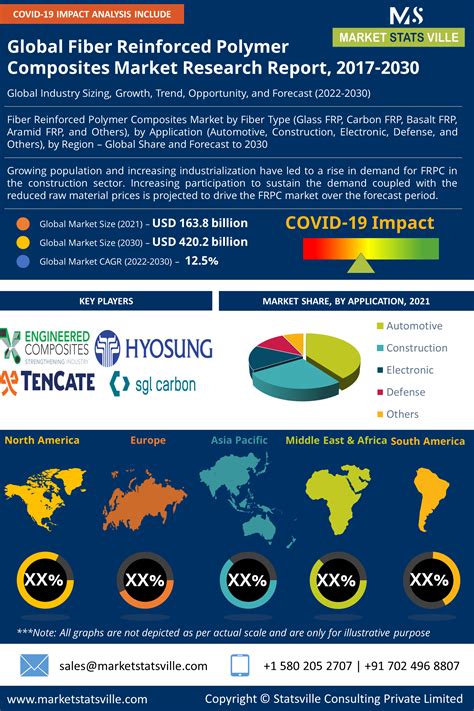 Fiber Reinforced Polymer Composites Market Research Report