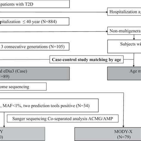 Flow Chart Of The Study T2d Type 2 Diabetes Edia3 Early Onset