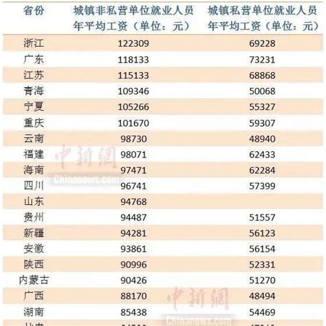 25省份2021年平均工资出炉，哪里是薪资高地？就业单位城镇