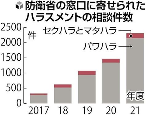 自衛隊、ハラスメントに揺れる異例の「全隊員30万人対象」特別防衛監察始まる 読売新聞