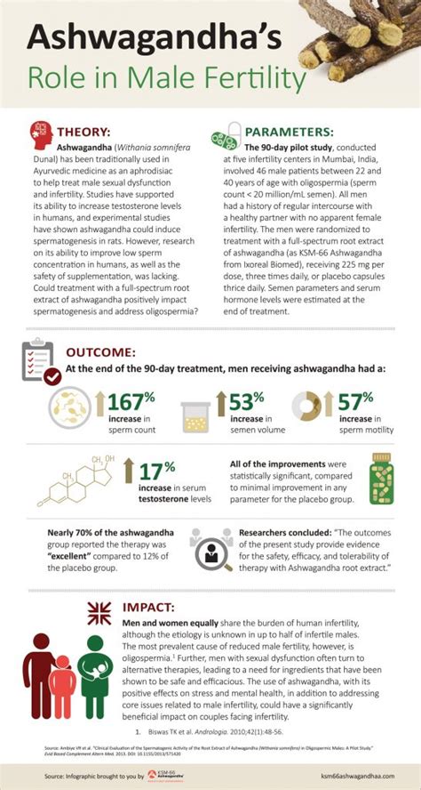 Ashwagandha For Testosterone Male Sexual Function Ksm 66