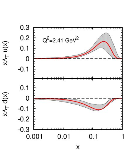 In The Left Panel We Plot Solid Red Lines The Transversity