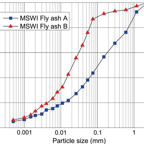 Particle Size Distributions Of A Fly Ash A And B Fly Ash B Before