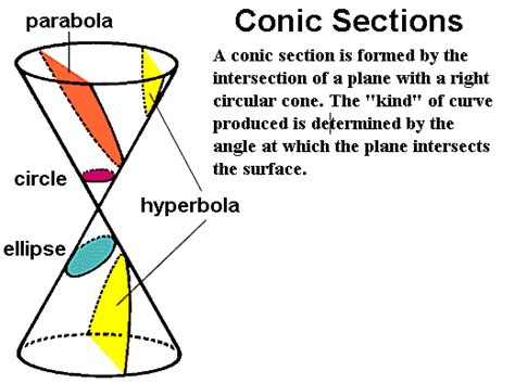 conic sections mathematics mathematics geometry math geometry