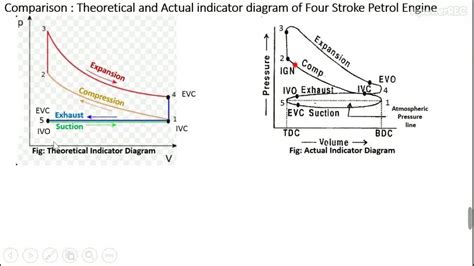 Indicator Diagram Of Stroke Petrol Engine Pv Diagram For P