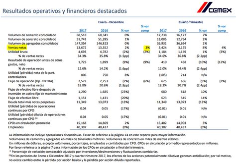 Cemex Subió 3 Sus Ventas En 2017 A Us 13 672 Millones Cayó 6 Su