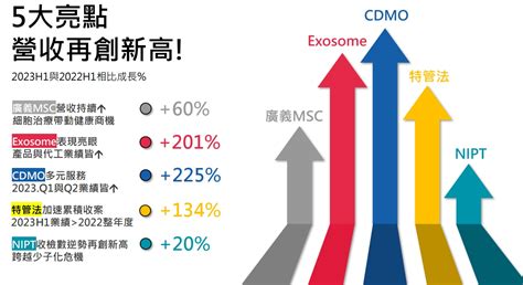 生技股反攻？訊聯（1784）7月營收破2年高點 股價連3漲 理財周刊