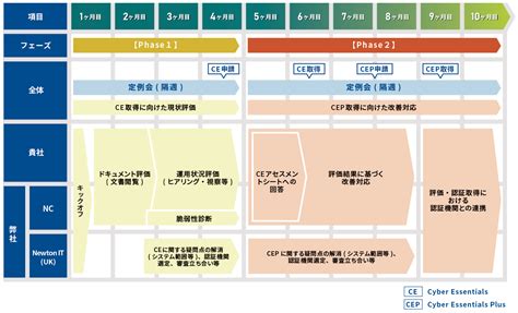 Cyber Essentials認証取得支援サービス ニュートン・コンサルティング株式会社