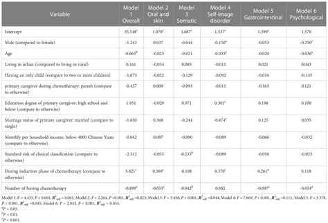 Frontiers Identifying Central Symptom Clusters And Correlates In