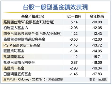 低點已現 台股基金迎反彈契機 理財 工商時報