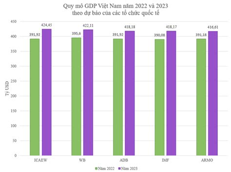 Quy mô GDP Việt Nam năm 2022 và 2023 thay đổi như thế nào theo dự báo