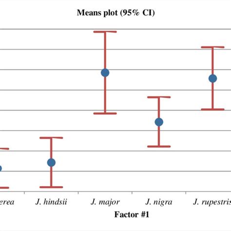 Means Plot 95 Ci Of Duration Of Bud Burst Download Scientific Diagram