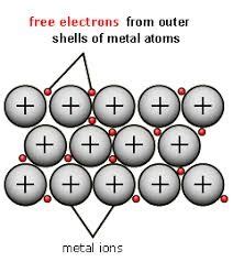 Chemistry Bonding Metallic Bonding Diagram Quizlet