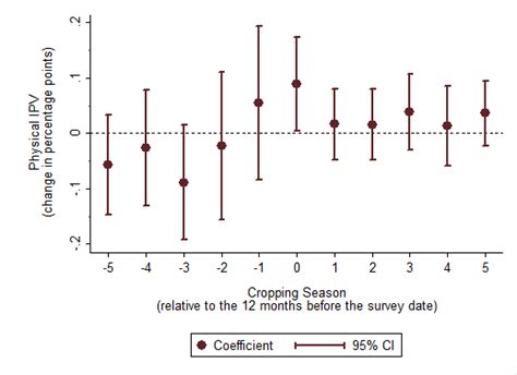 Figure B2 1 Dynamic Effects Of Exposure To Rainfall Shocks On P IPV