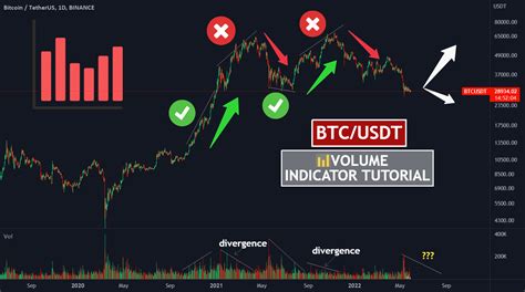 How To Use The VOLUME Indicator Tutorial For Traders For BINANCE