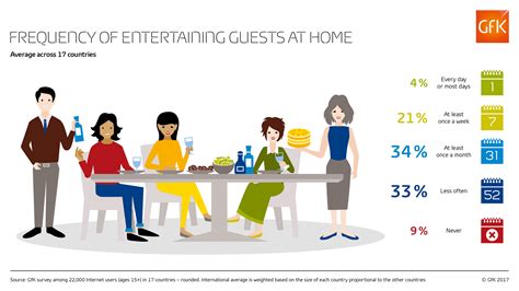 1 in 4 people entertain guests at home either daily or weekly