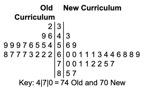 Solved Old New Curriculum Curriculum 99997626534556 Key: | Chegg.com