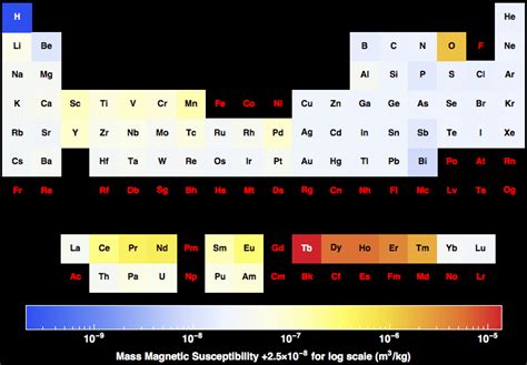 Mass Magnetic Susceptibility for all the elements in the Periodic Table