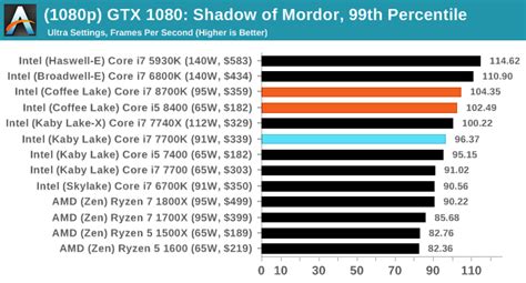 CPU Gaming Performance Shadow Of Mordor The AnandTech Coffee Lake