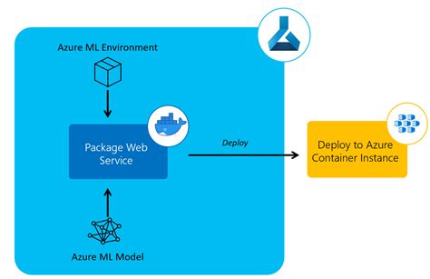 Creating End To End Mlops Pipelines Using Azure Ml And Azure Pipelines