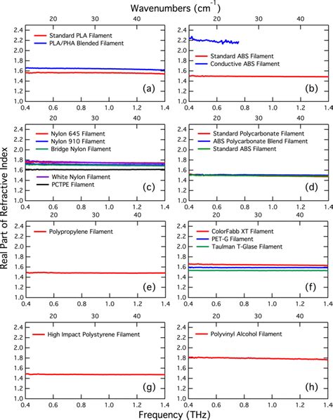 Real Part Of Refractive Indices Of 3D Printed Plastics In The THz