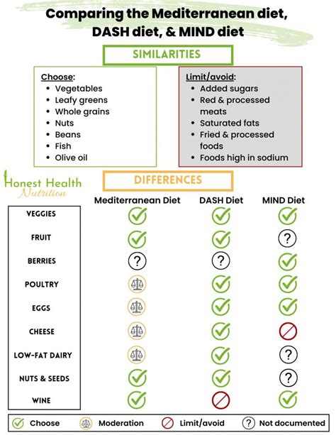 What Is The Mediterranean Dash Diet Honest Health Nutrition