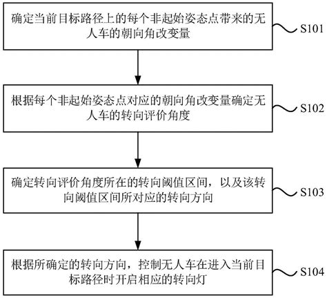 无人车转向灯控制方法、装置、无人车及存储介质与流程