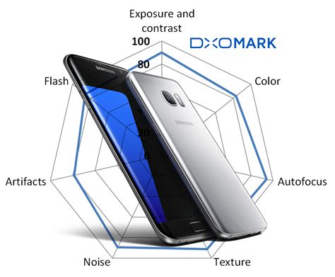 DxOMark Mobile Report Samsung Galaxy S7 Edge Digital Photography Review