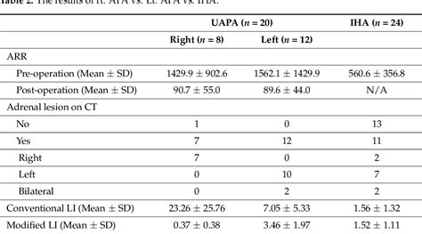 Table 1 From An Ancillary Method For Adrenal Venous Sampling In Cases