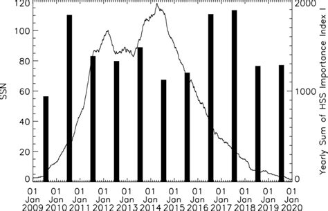 Hss Importance Index I Plotted Against The Smoothed Monthly Sunspot