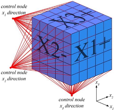 Illustration Of Periodic Boundary Conditions Implementation In X 1 X